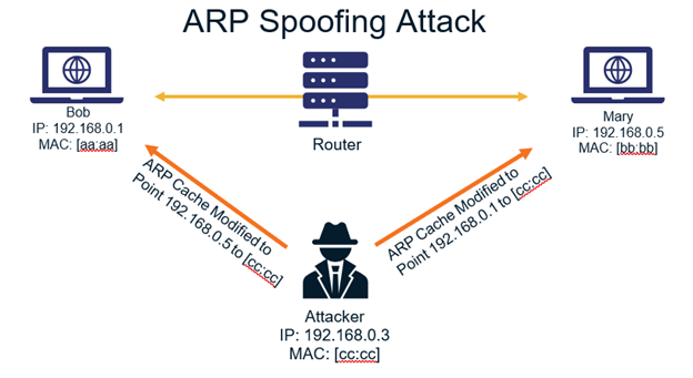 ARP Spoofing 동작