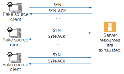 SYN Flooding